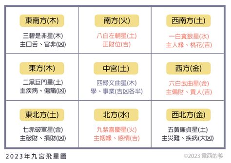 飛星 2023|2023兔年風水佈局｜增強運勢必看 九大吉星／化解凶 